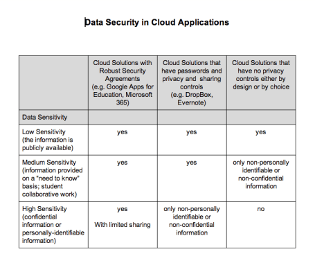 data classification